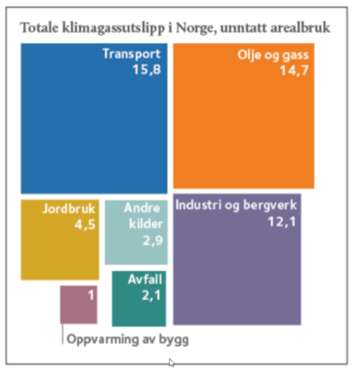Totale klimagassutslipp i Norge